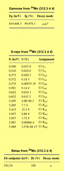 manganese gamma spectrum table
