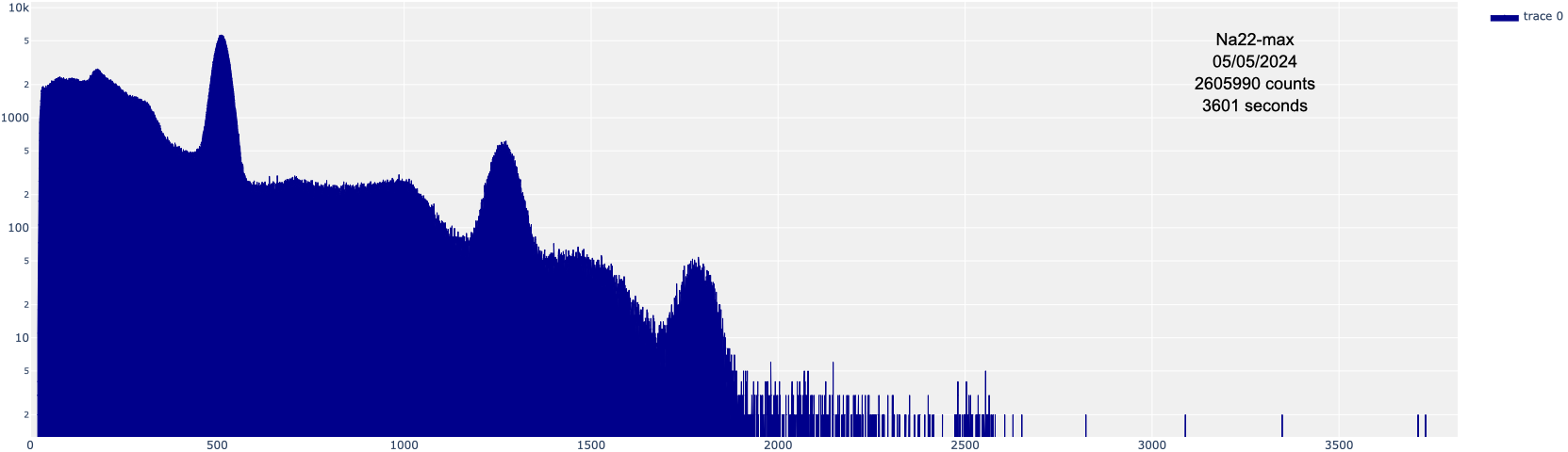 22-Na Gamma spectrum log scale