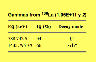 138 La gamma spectrum