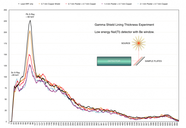 Shield Lining Experiment